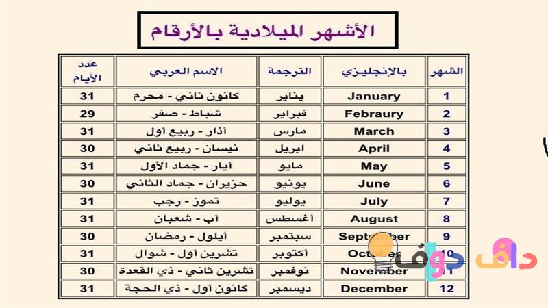 أرقام الأشهر الميلادية: التواريخ وأهميتها في الثقافة السعودية