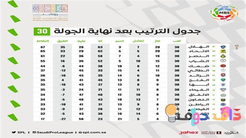 ترتيب الدوري في السعودية: كل ما تحتاج معرفته