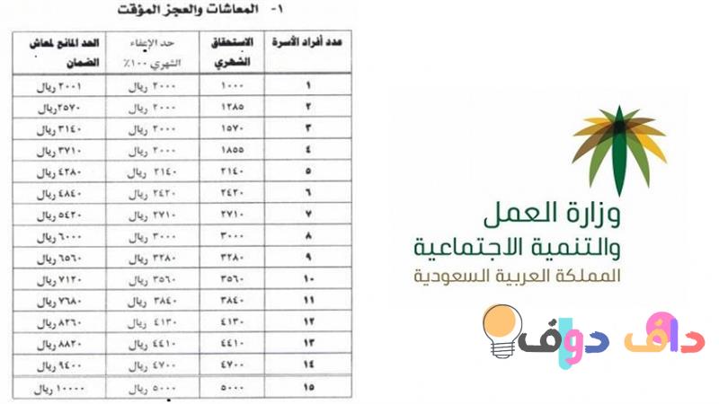 تاريخ صرف الضمان الاجتماعي المطور في السعودية