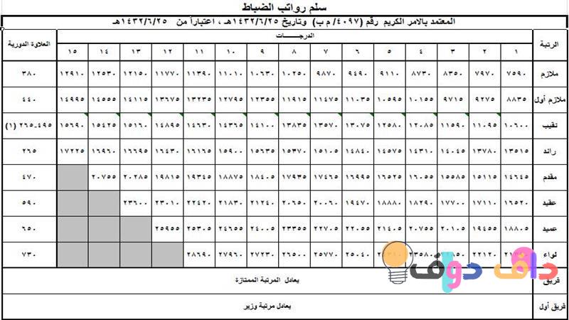 سلم رواتب الضباط الجديد في المملكة العربية السعودية