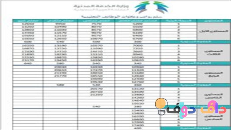 سلم رواتب التعليم في السعودية كل ما تحتاج لمعرفته