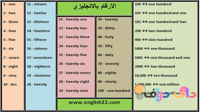 كتابة الأرقام بالإنجليزية: دليل شامل