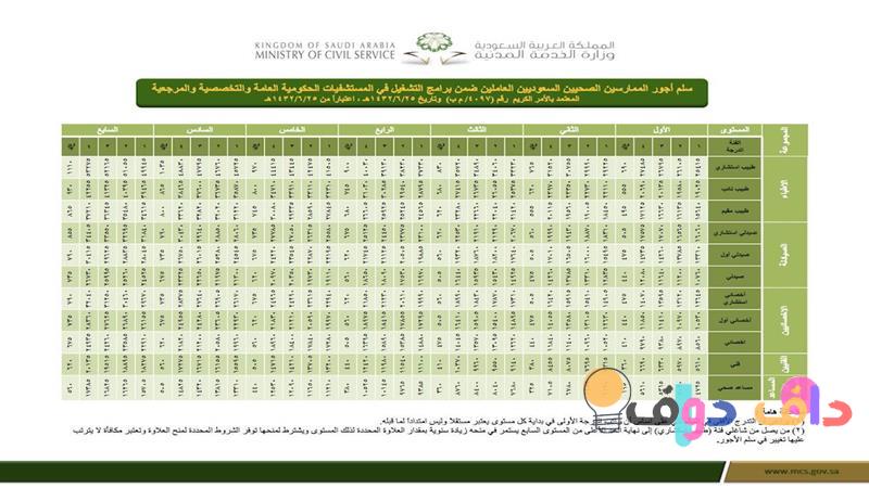 كم باقي على الرواتب السعودية كل ما تحتاج معرفته