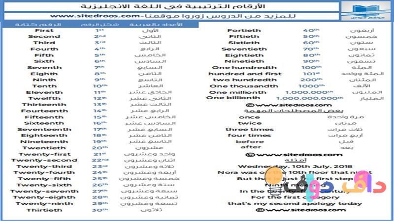 الأرقام بالإنجليزي: دليل شامل لكل ما تحتاج معرفته