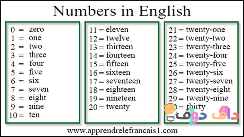 الارقام الانجليزية: دليلك الشامل لفهم الأرقام في اللغة الإنجليزية
