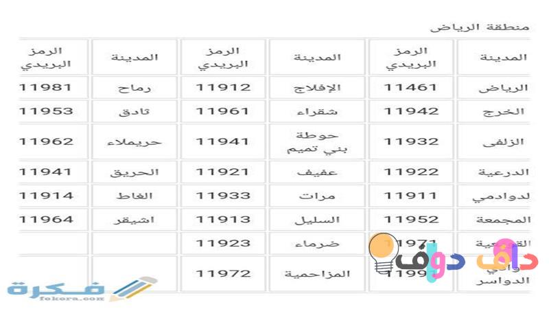 الرمز البريدى للرياض: كل ما تحتاج معرفته