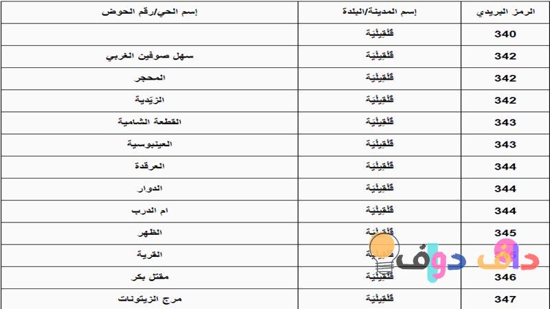 دليل شامل حول الرقم البريدي في السعودية